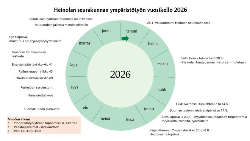 Ympäristötyön vuosikello kuvana.